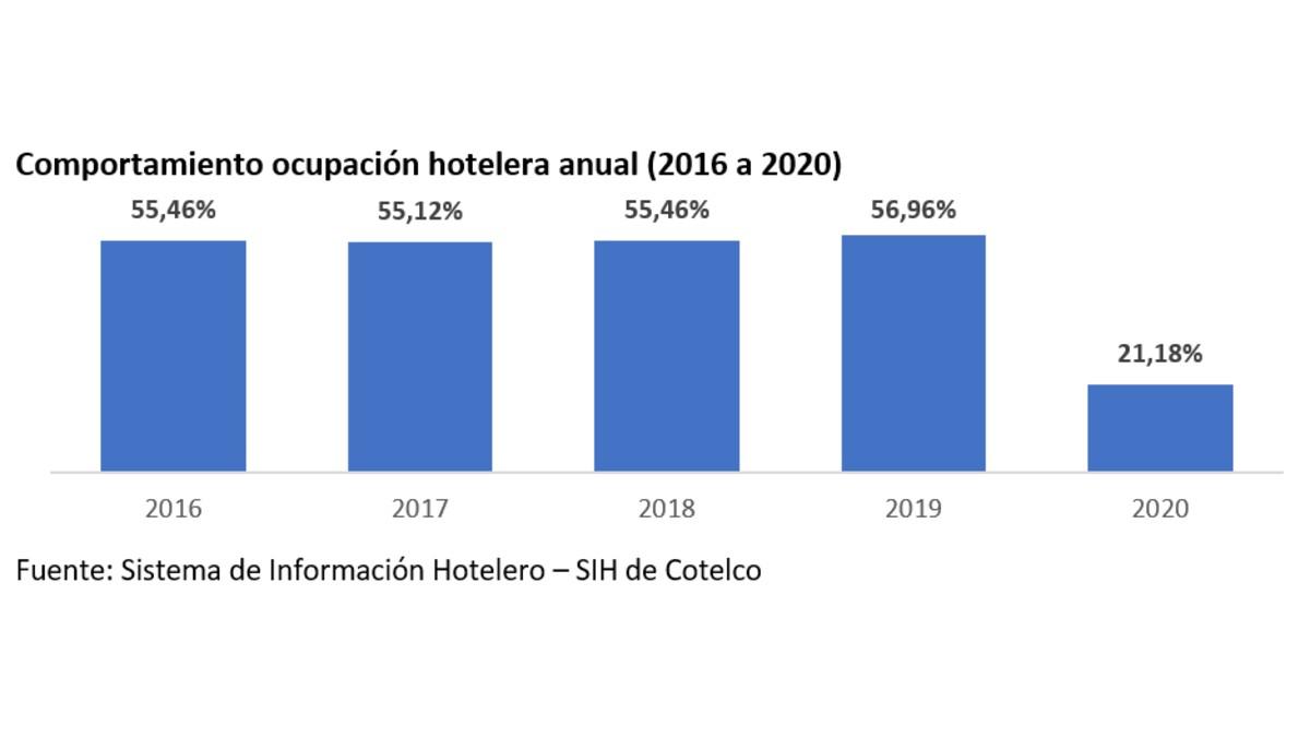 Hotelería Colombia 2021