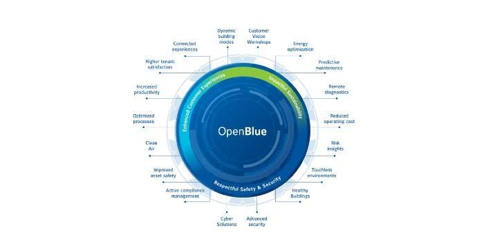 OpenBlue Johnson Controls